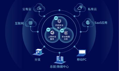 國內(nèi)首批SASE安全產(chǎn)品，深信服云安全訪問服務(wù)重磅發(fā)布