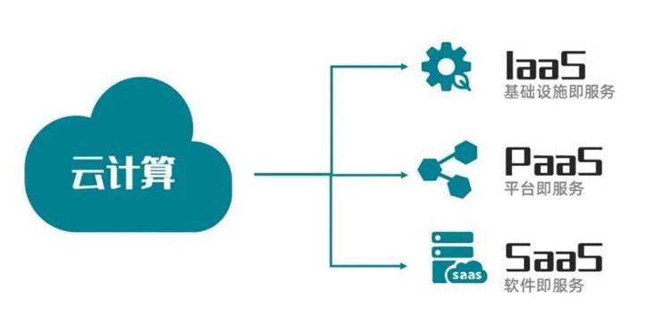 云計算服務模式 SaaS、PaaS與IaaS在應用軟件服務中的應用解析